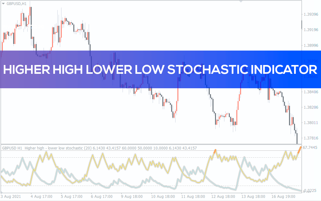 Higher High - Lower Low Stochastic Indicator