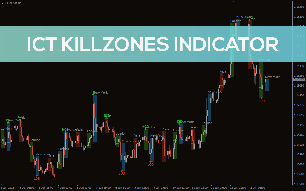 ICT Killzones Indicator For MT5