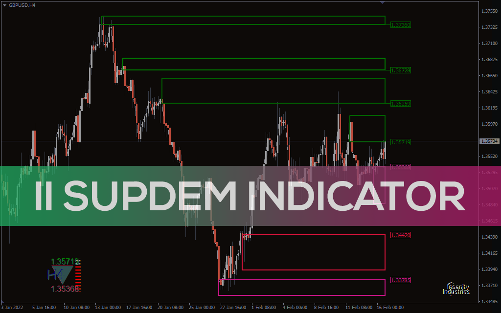 II SupDem Indicator