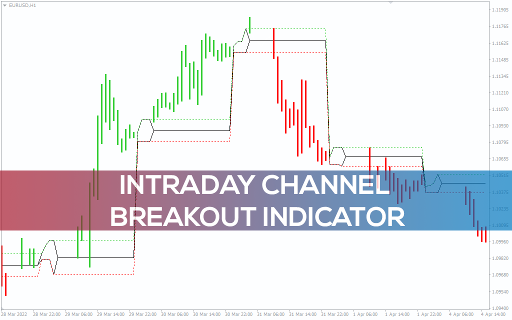 Intraday Channel Breakout Indicator for MT5