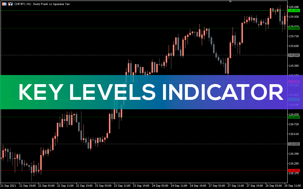 Key Levels Indicator for MT5