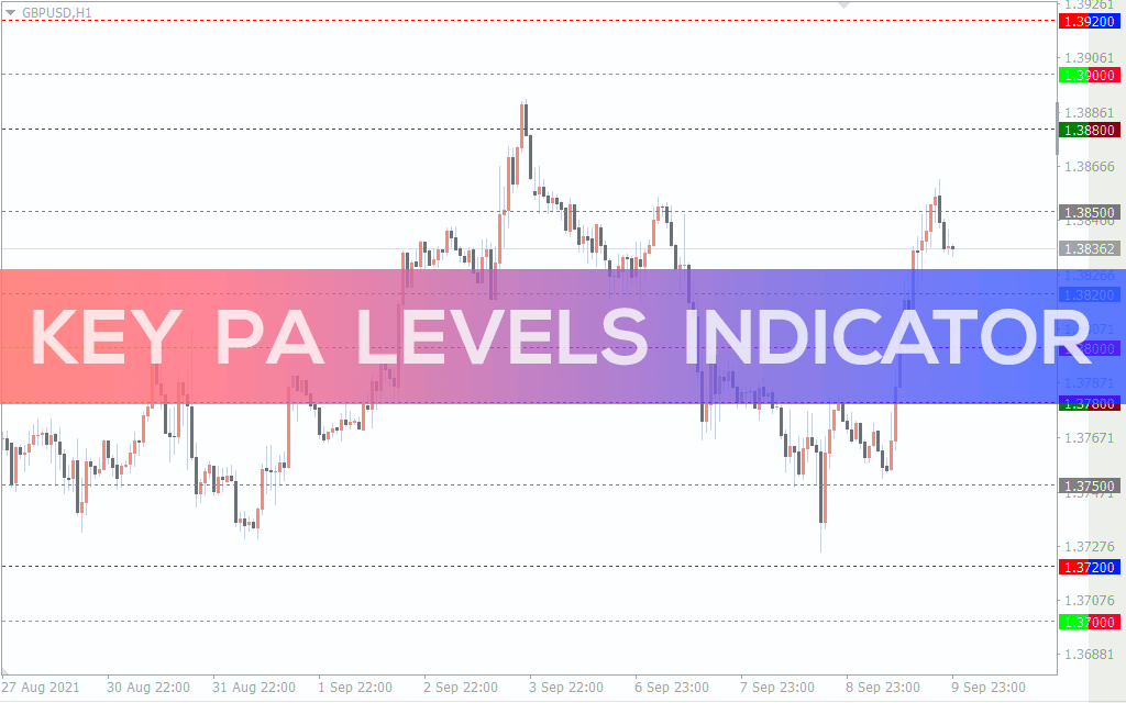 Key PA Levels Indicator