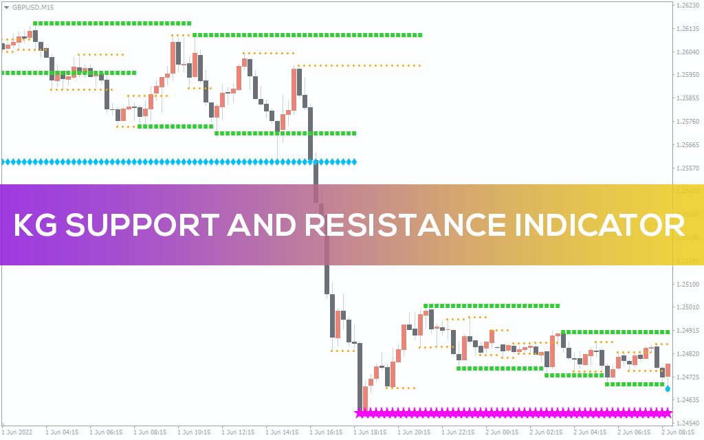 KG Support And Resistance Indicator