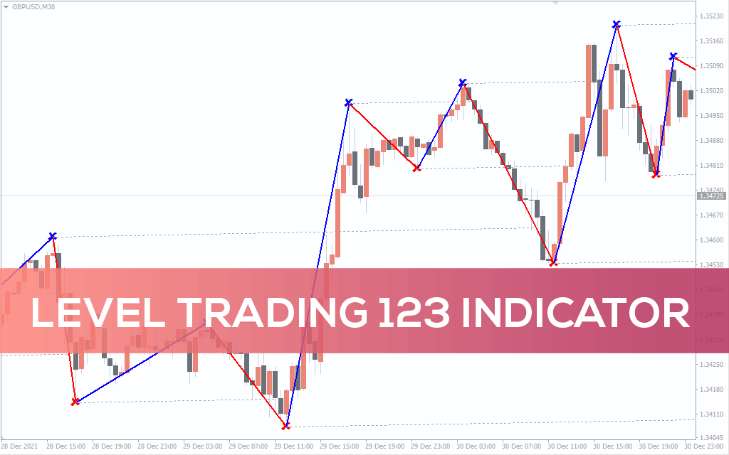 Level Trading 123 Indicator