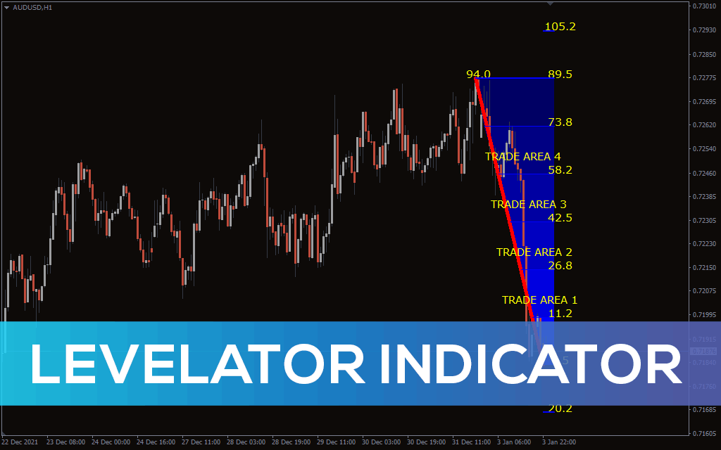 Levelator Indicator