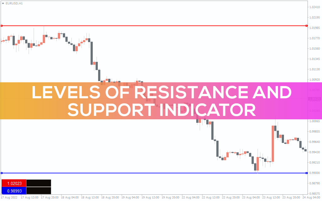 Levels of Resistance and Support Indicator
