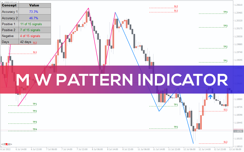 M W Pattern Indicator