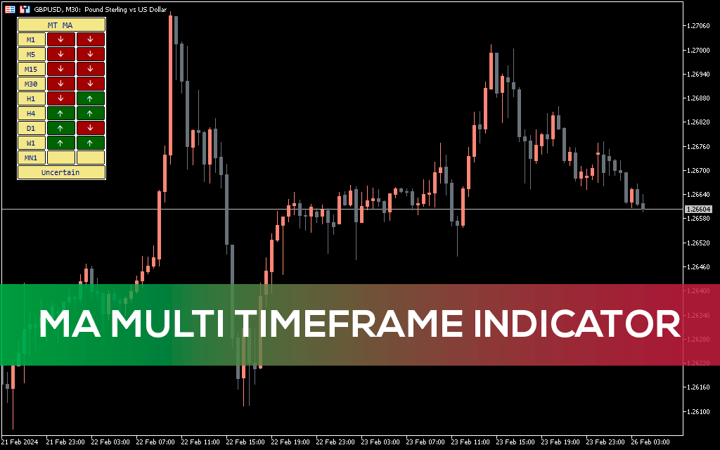 MA Multi Timeframe Indicator for MT5
