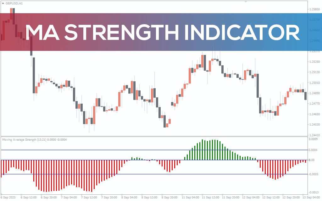MA Strength Indicator