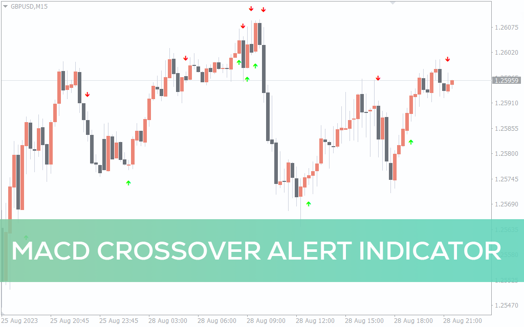 MACD Crossover Alert Indicator