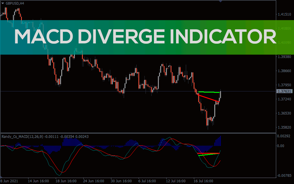MACD Divergence Indicator