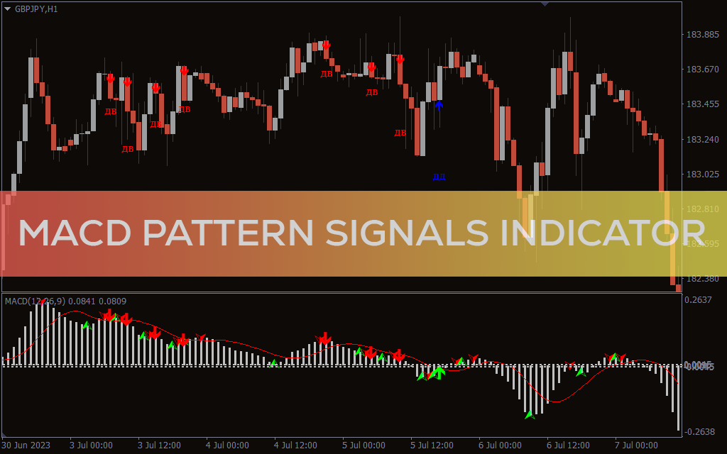 MACD Pattern Signals Indicator