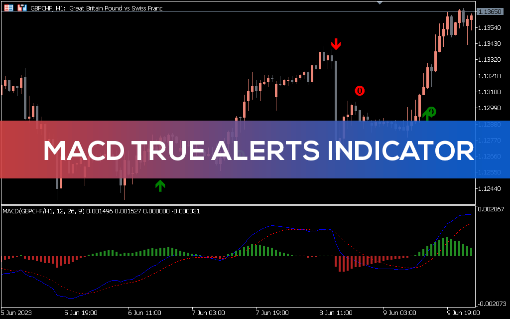 MACD True Alerts Indicator for MT5