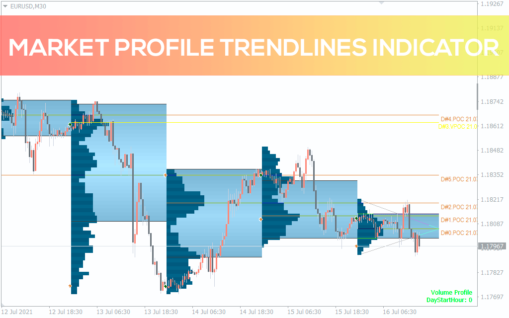 Market Profile Trendlines Indicator