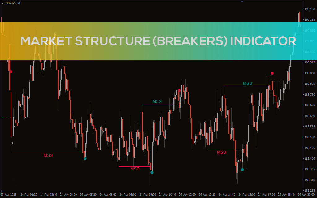 Market Structure (Breakers) Indicator For MT5