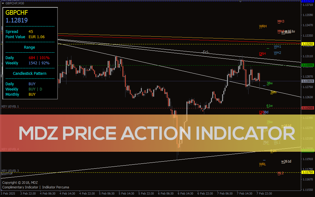 MDZ Price Action Indicator