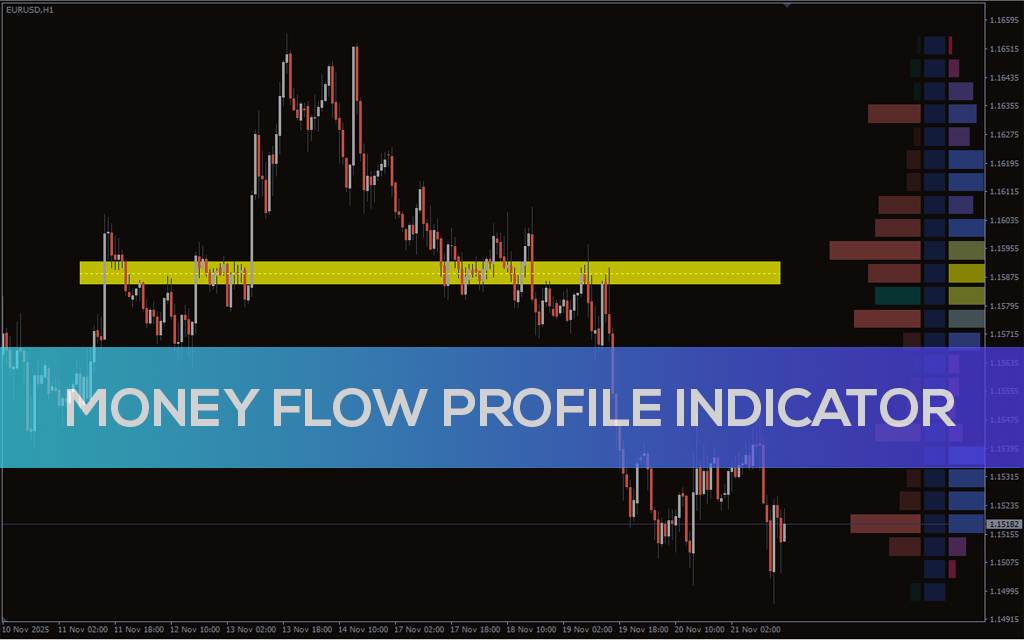 Money Flow Profile Indicator