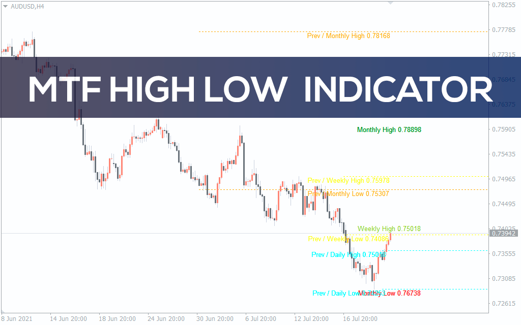 MTF High Low Indicator