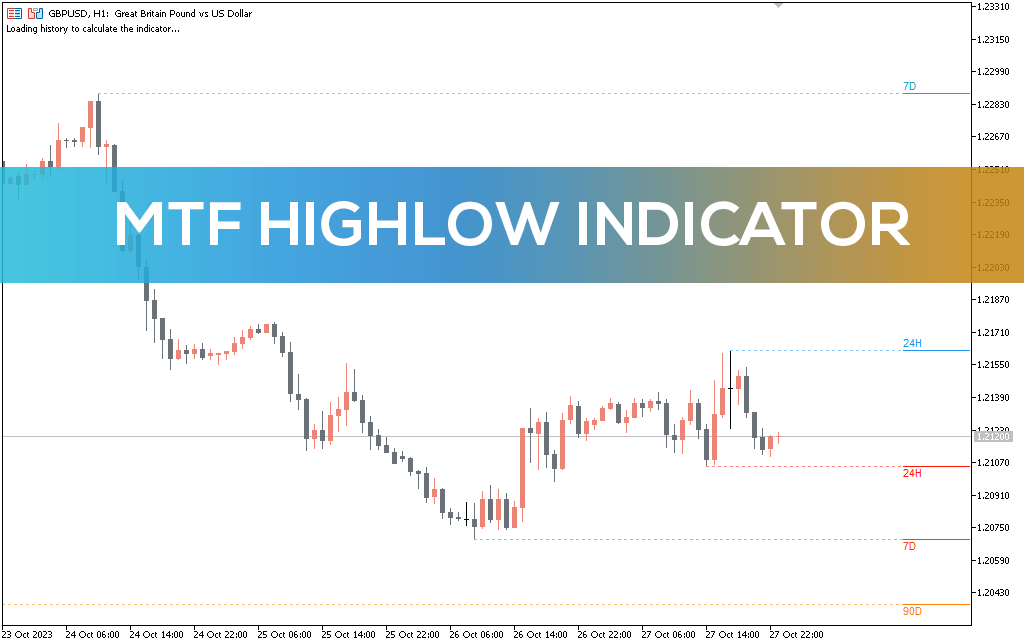 MTF HighLow Indicator for MT5