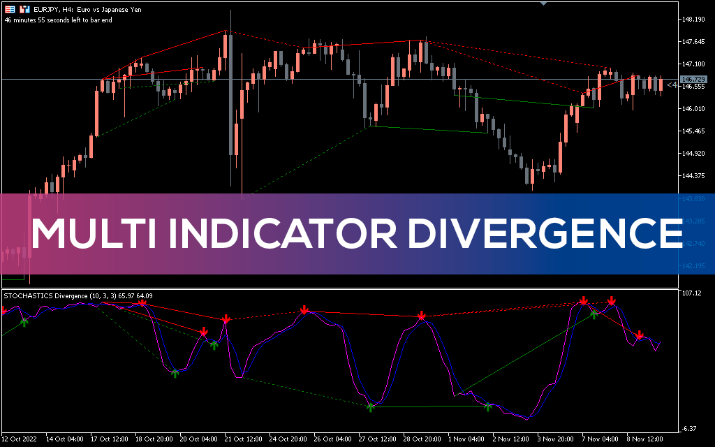 Multi Indicator Divergence for MT5