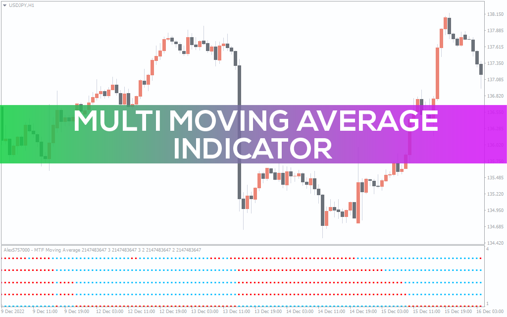 Multi Moving Average Indicator