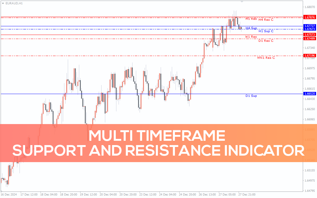Multi Timeframe Support and Resistance Indicator