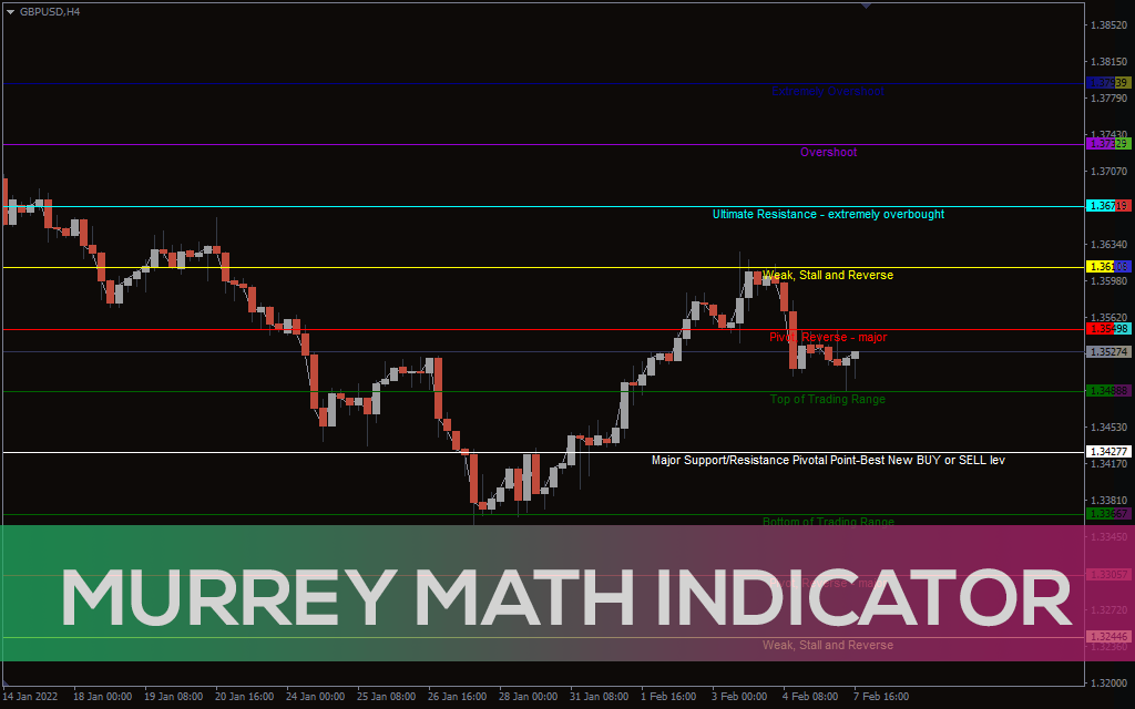 Murrey Math Indicator for MT5