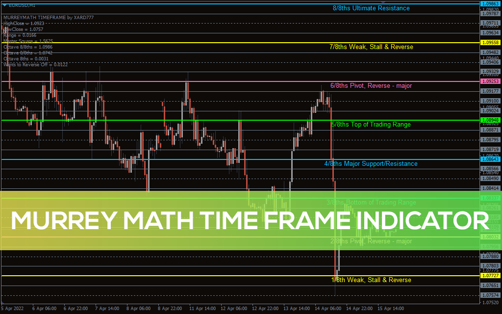 Murrey Math Time Frame Indicator