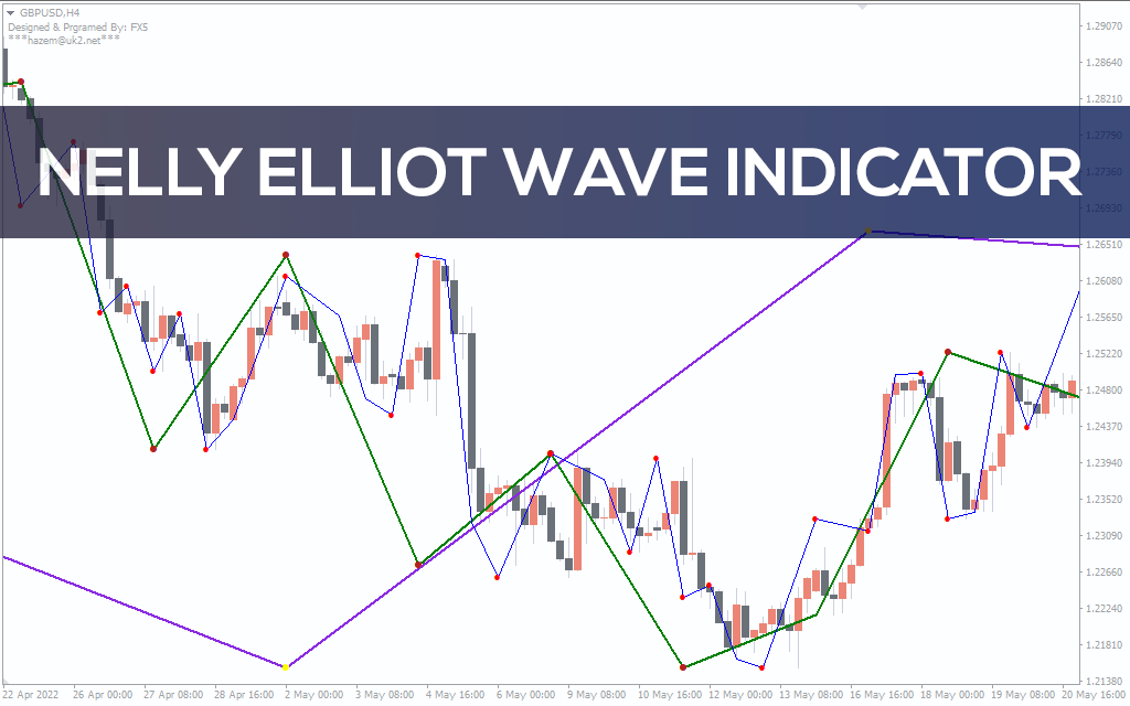 Nelly Elliott Wave Indicator