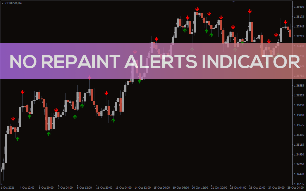 No Repaint Alerts Indicator