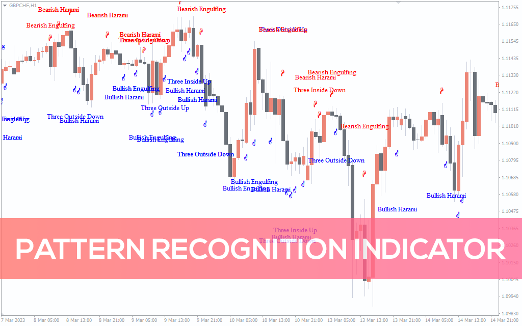 Pattern Recognition Indicator for MT5