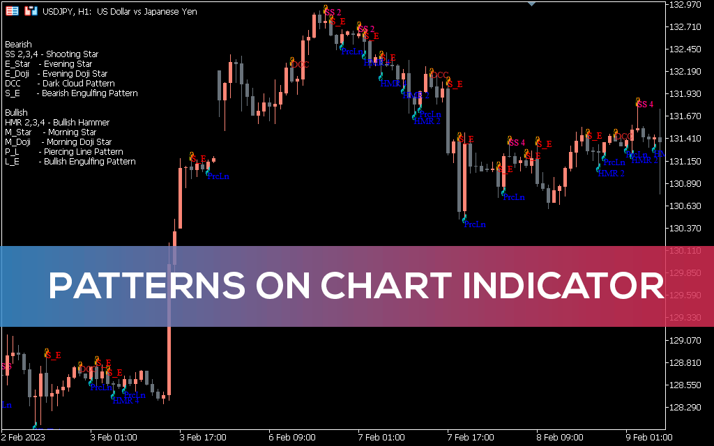 Patterns On Chart Indicator for MT5