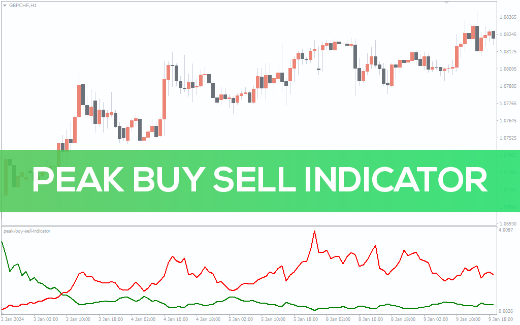 Peak Buy Sell Indicator