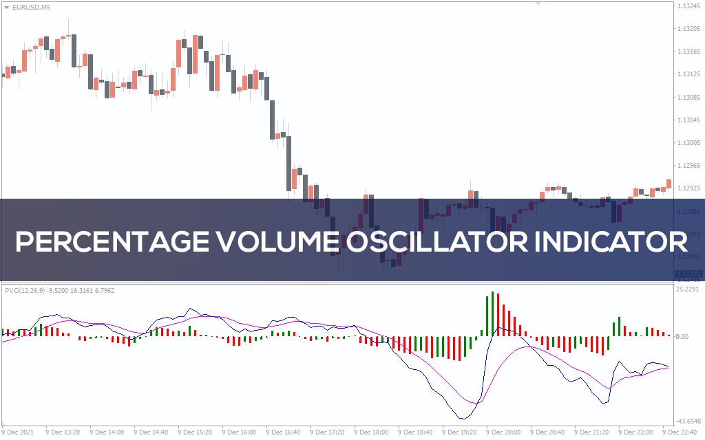 Percentage Volume Oscillator Indicator for MT5