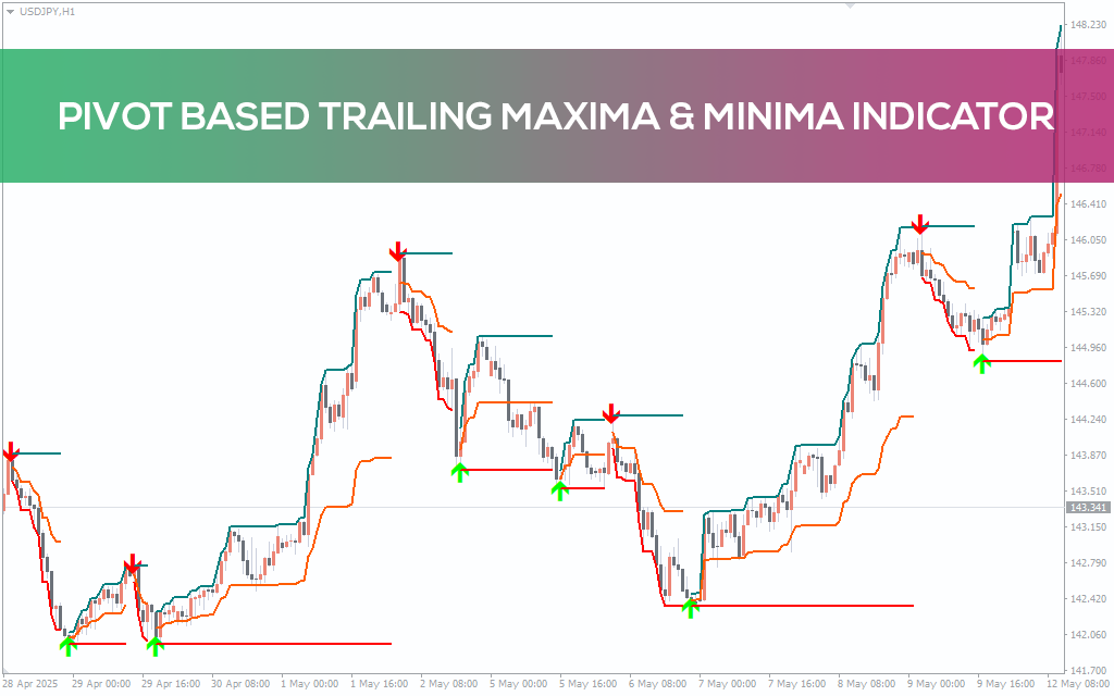 Pivot Based Trailing Maxima & Minima Indicator For MT5