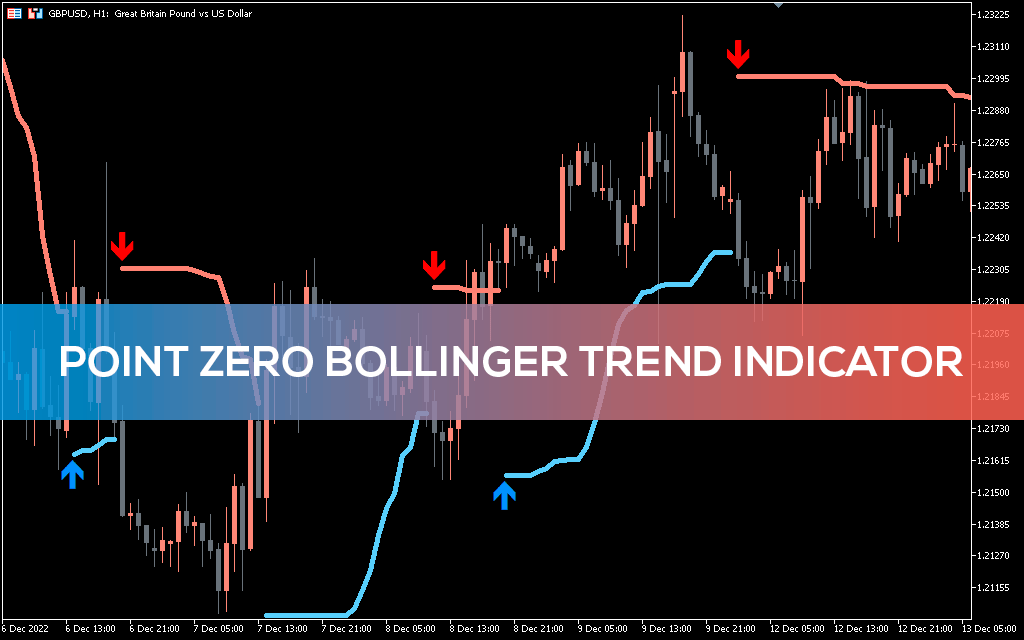 Point Zero Bollinger Trend Indicator for MT5