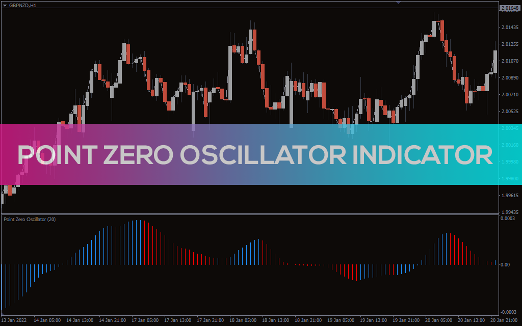 Point Zero Oscillator Indicator for MT5
