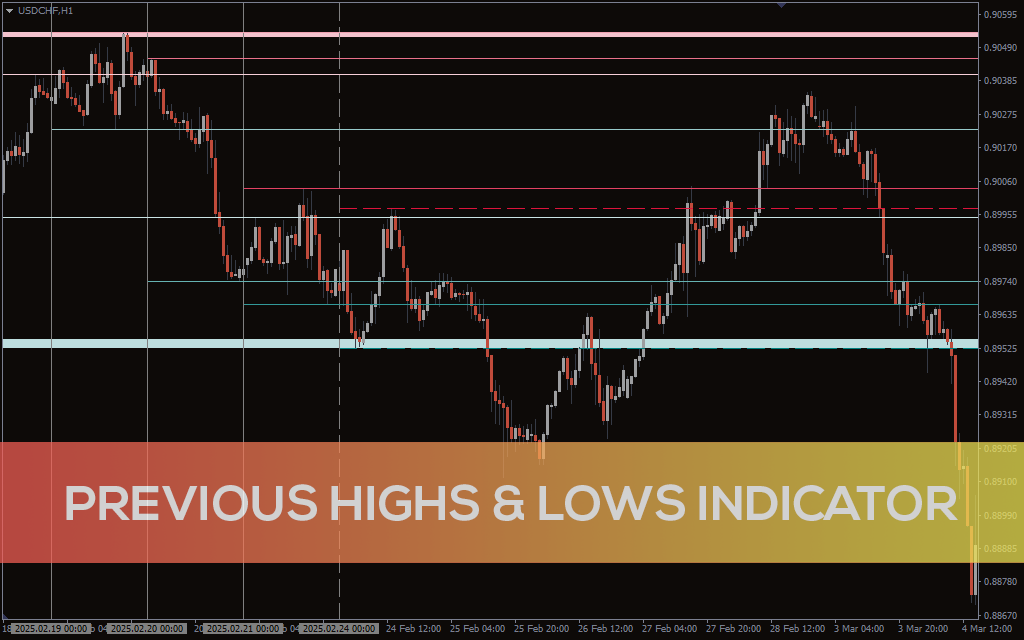 Previous Highs & Lows Indicator For MT5