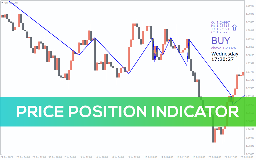 Price Position Indicator for MT5