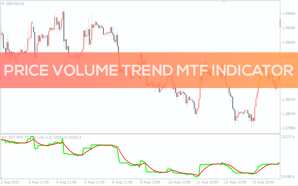 Price Volume Trend MTF Indicator