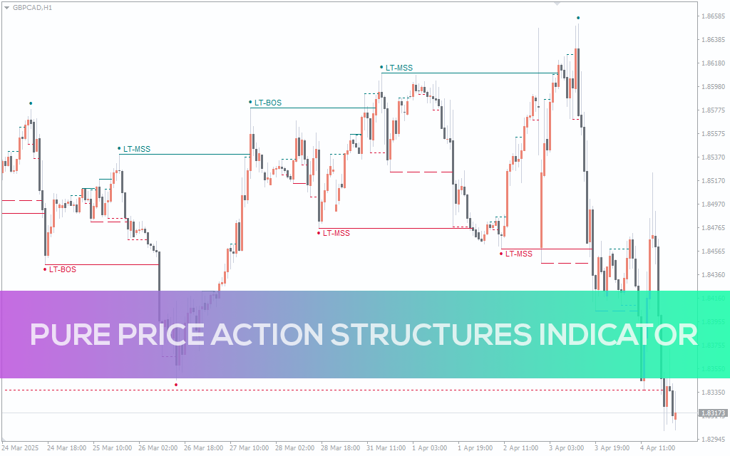 Pure Price Action Structures Indicator For MT5