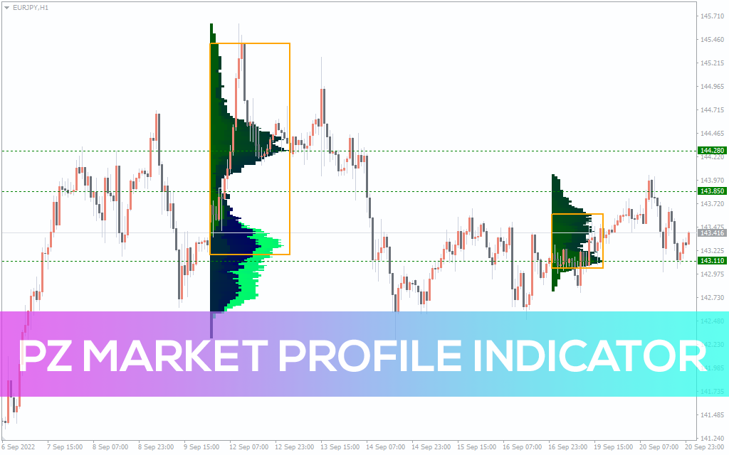 PZ Market Profile Indicator