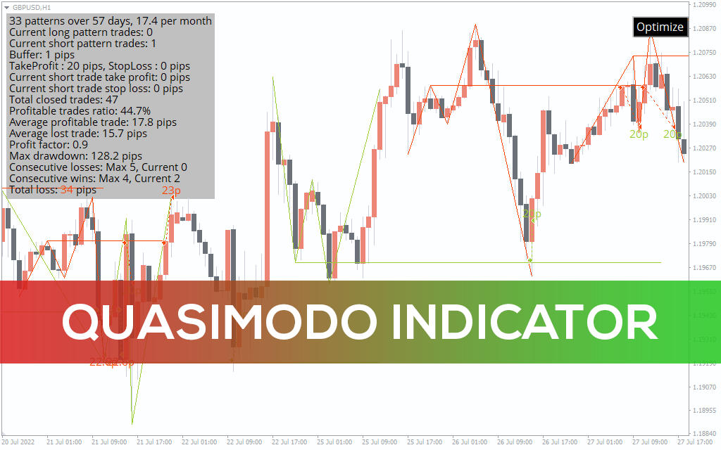Quasimodo Indicator