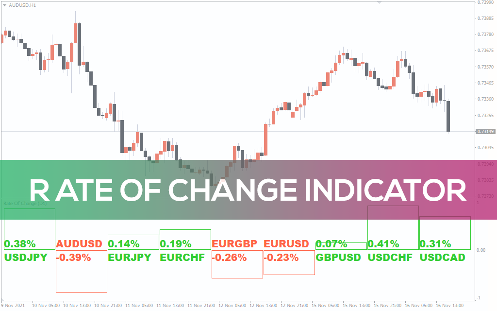 Rate Of Change Indicator for MT5