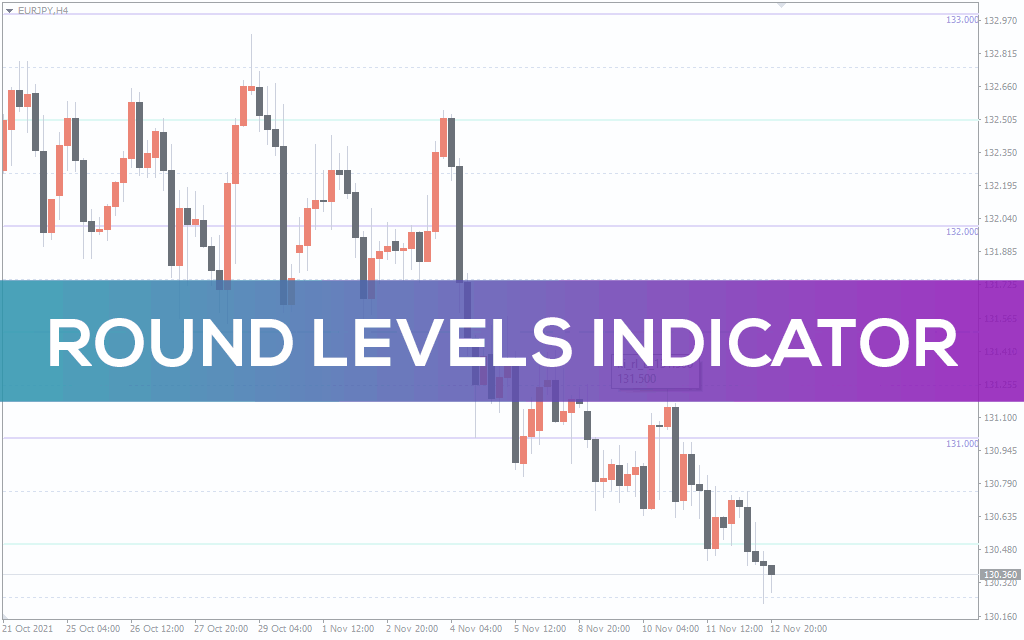 Round Levels Indicator for MT5