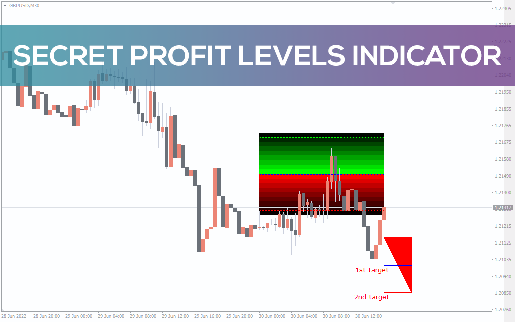Secret Profit Levels Indicator