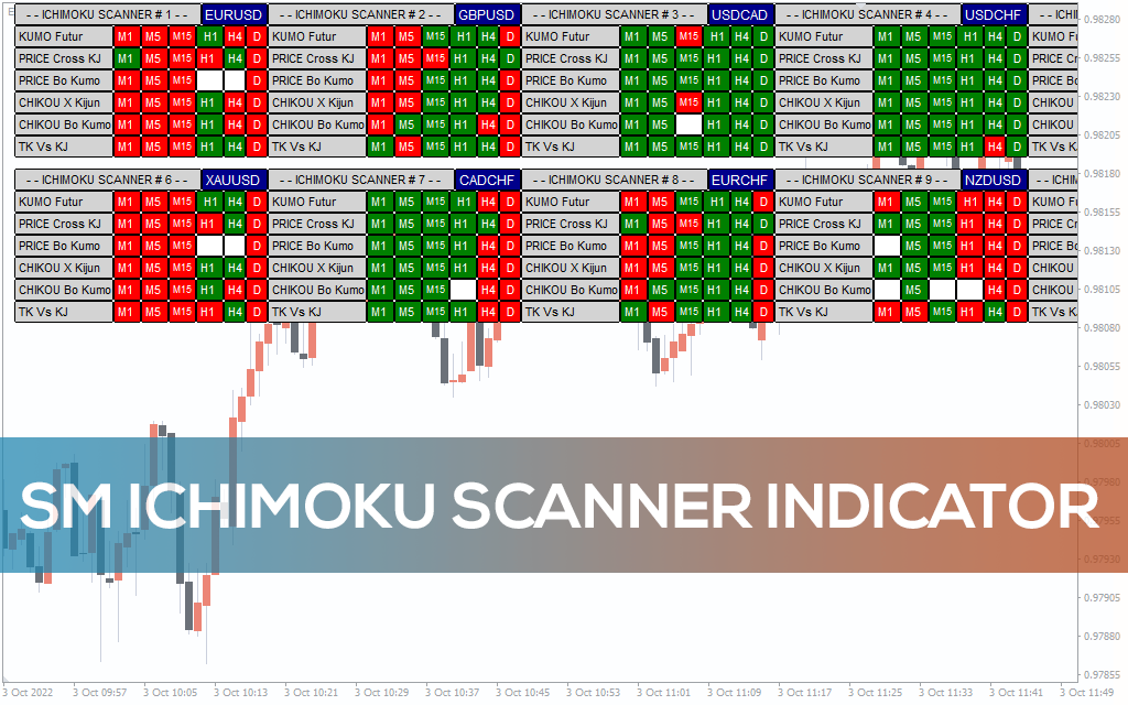 Sm Ichimoku Scanner Indicator