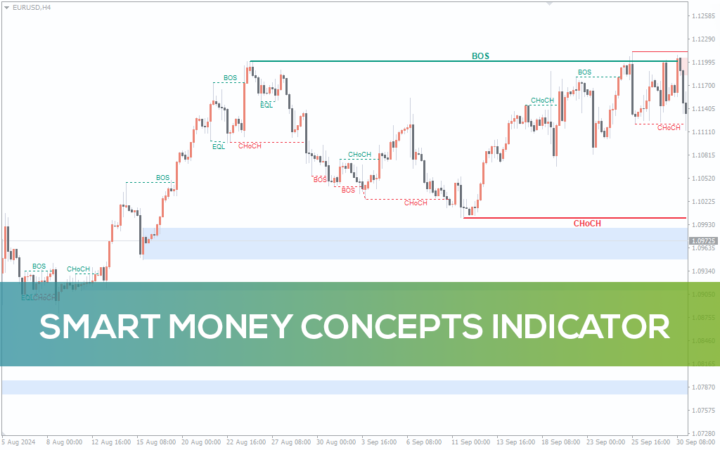 Smart Money Concepts Indicator