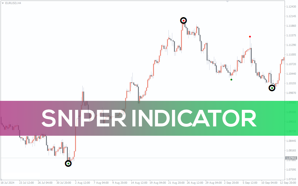 Sniper Indicator