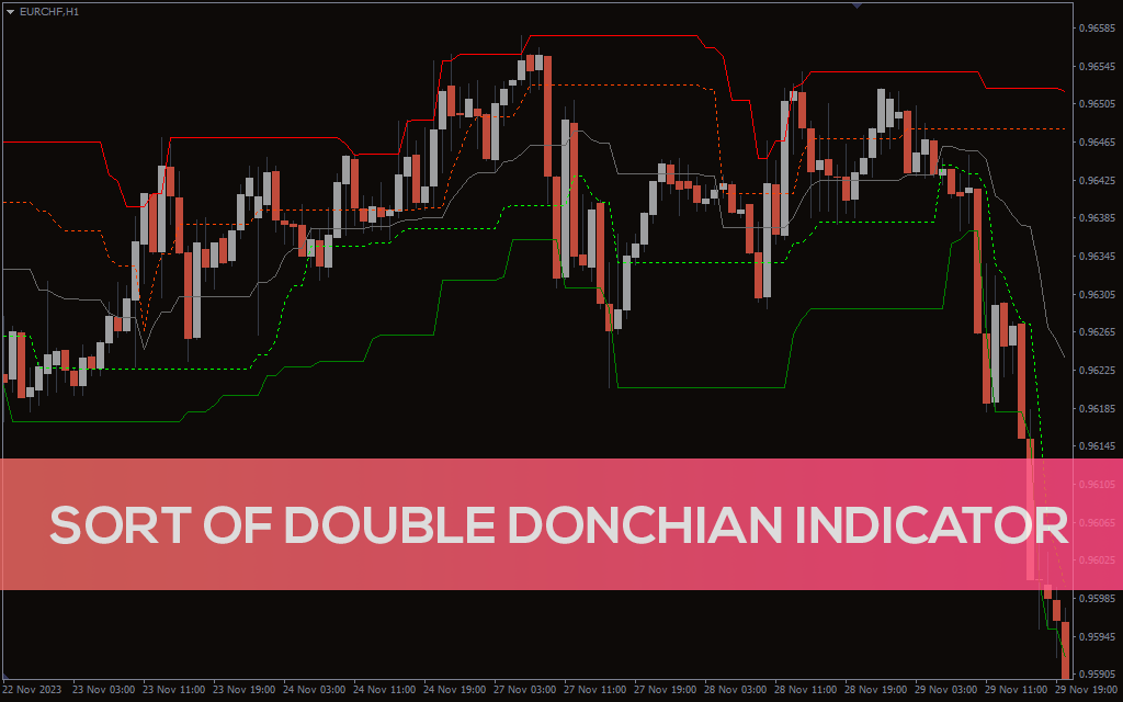 Sort Of Double Donchian Indicator